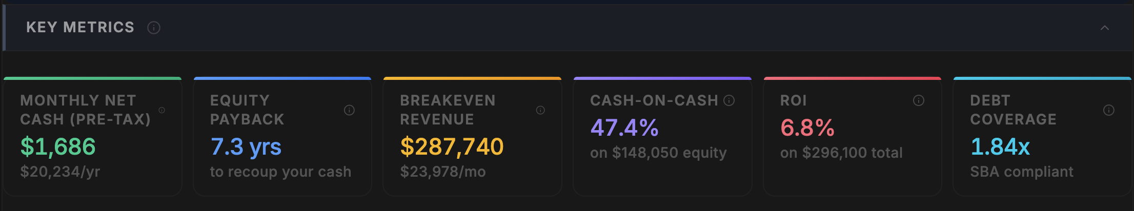 FranVantage Key Metrics — Monthly Net Cash, Equity Payback, Breakeven Revenue, Cash-on-Cash, ROI, and Debt Coverage